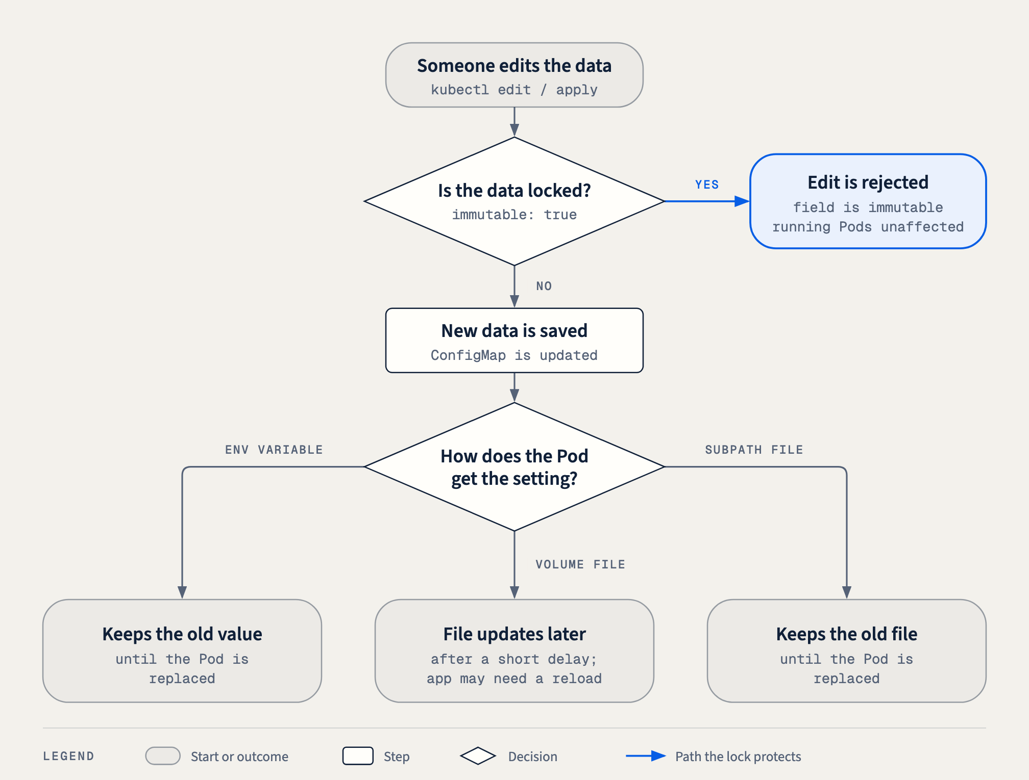 Flowchart: when someone edits a ConfigMap, an immutable one rejects the edit; a mutable one saves it, then environment variables and subPath files keep the old value until the Pod is replaced, while normal volume files update after a short delay