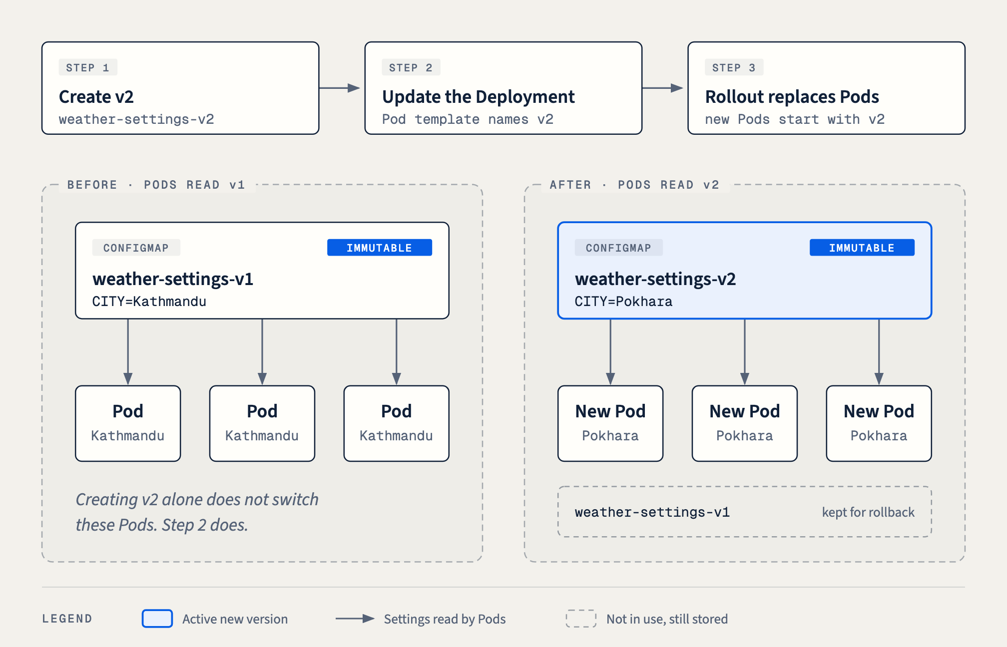 Changing locked settings: step 1 create weather-settings-v2, step 2 update the Deployment’s Pod template to name v2, step 3 the rollout replaces Pods; before, Pods read v1 with Kathmandu; after, new Pods read v2 with Pokhara and v1 is kept for rollback